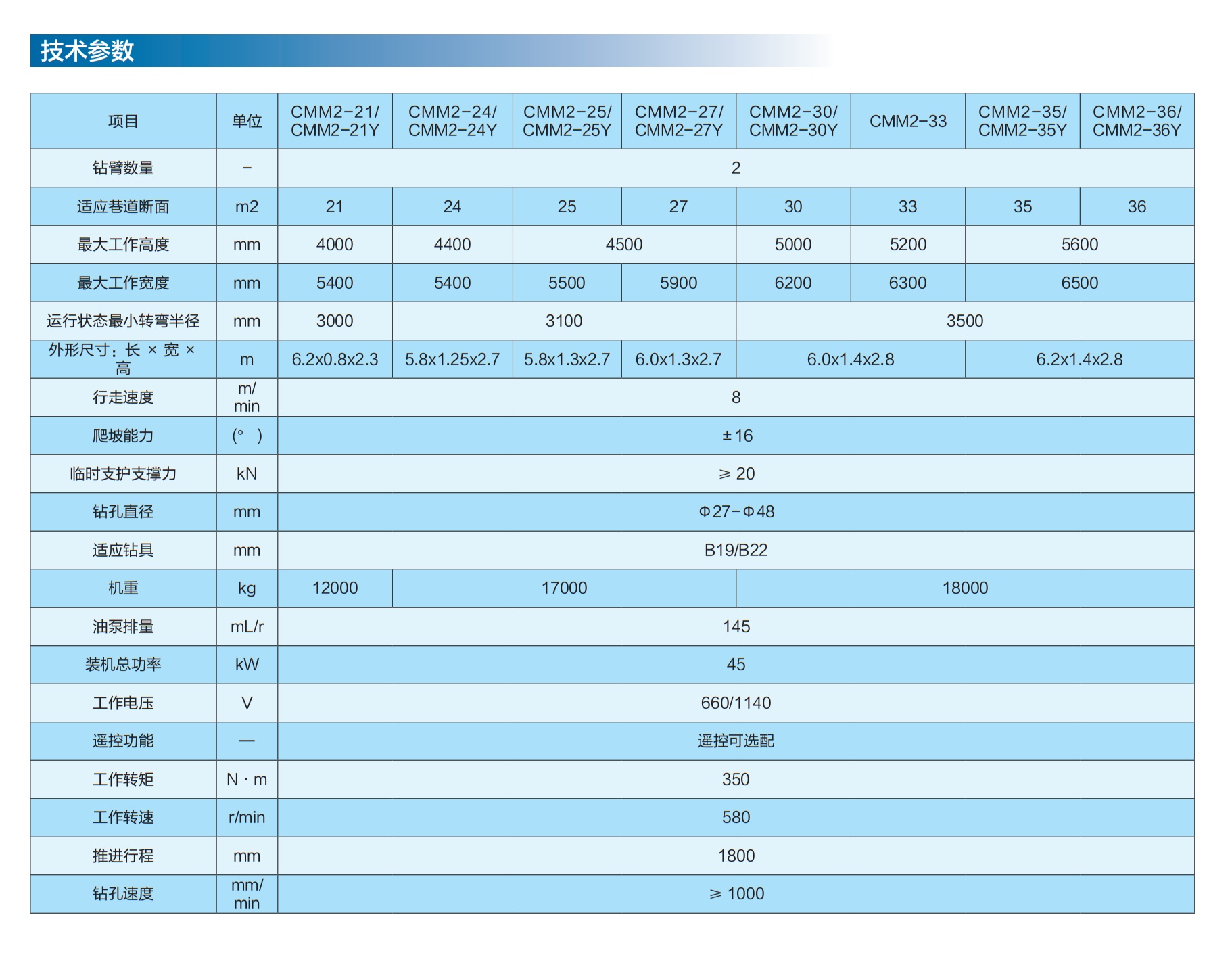 1768631791141411.jpg 锚杆钻车参数2.jpg